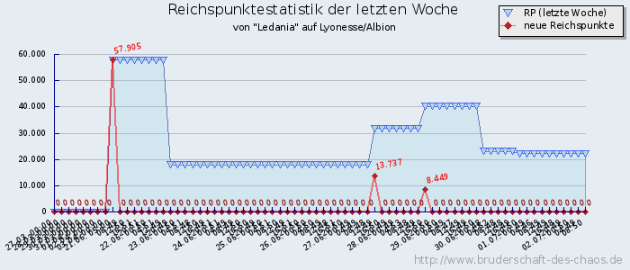 Reichspunktestatistik