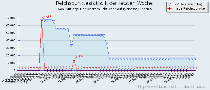 Reichspunktestatistik