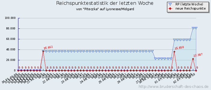 Reichspunktestatistik