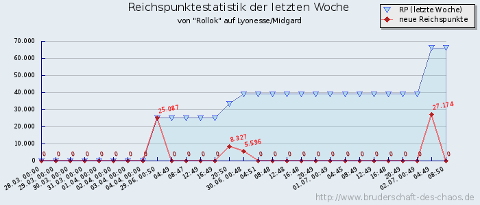 Reichspunktestatistik