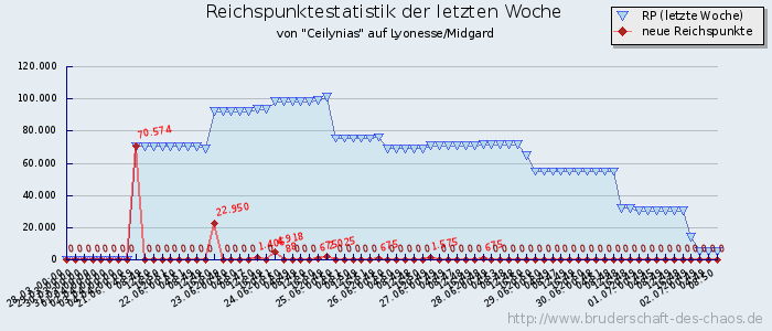 Reichspunktestatistik