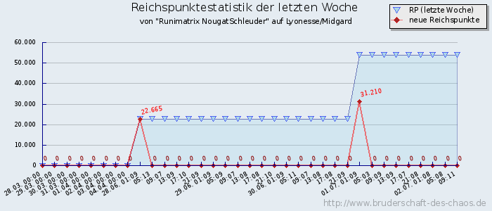 Reichspunktestatistik