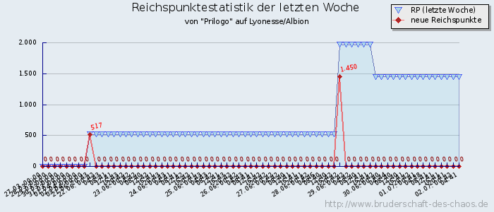 Reichspunktestatistik