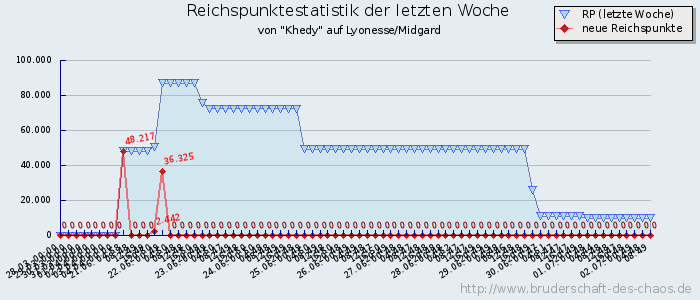 Reichspunktestatistik