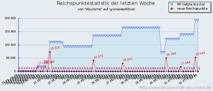 Reichspunktestatistik