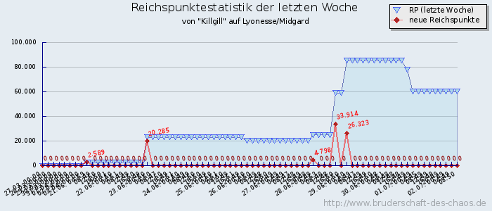 Reichspunktestatistik