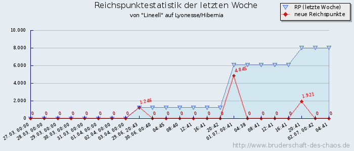 Reichspunktestatistik