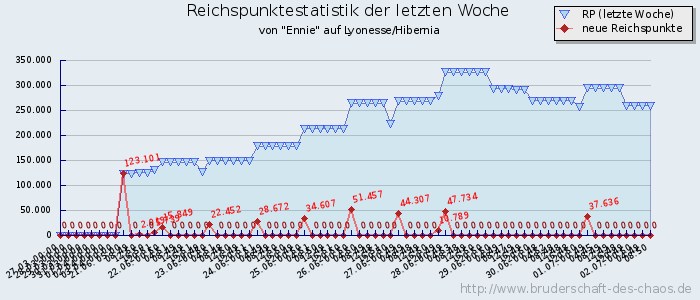 Reichspunktestatistik