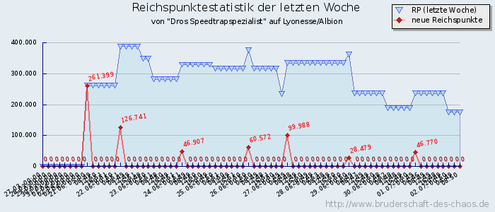 Reichspunktestatistik