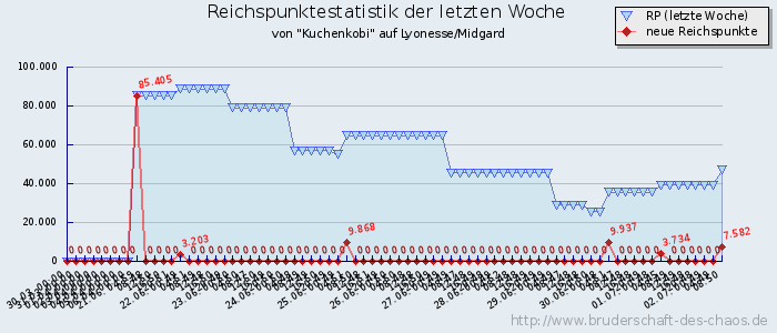 Reichspunktestatistik