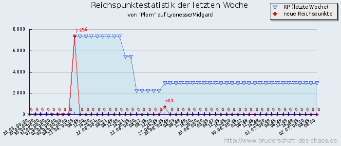 Reichspunktestatistik