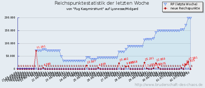 Reichspunktestatistik