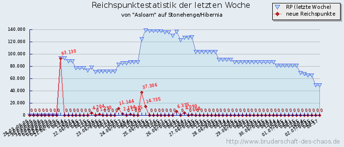 Reichspunktestatistik