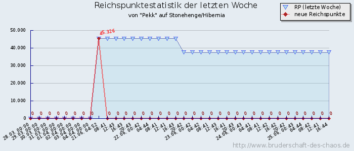 Reichspunktestatistik