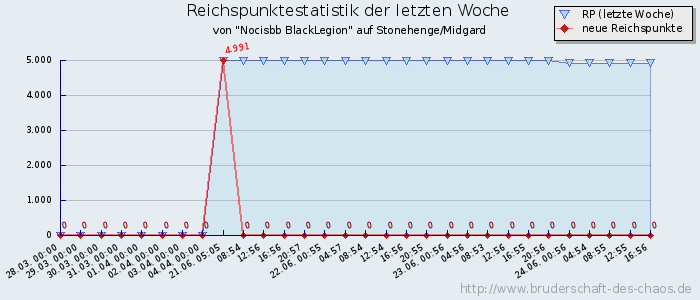 Reichspunktestatistik