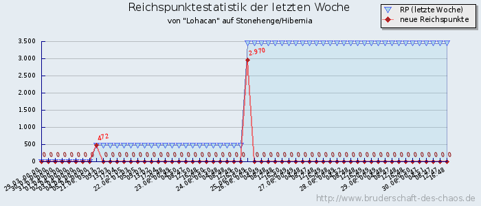 Reichspunktestatistik