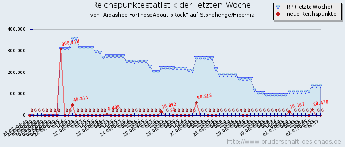 Reichspunktestatistik