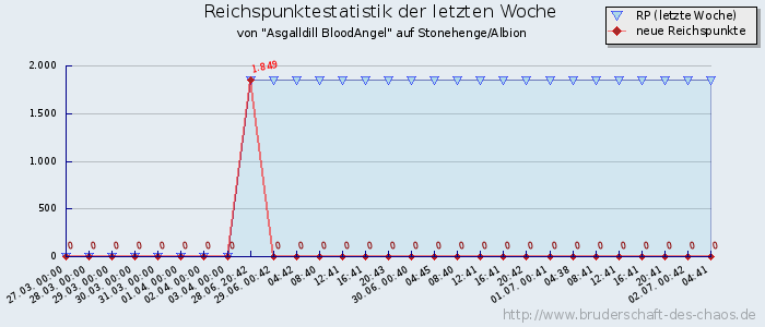 Reichspunktestatistik