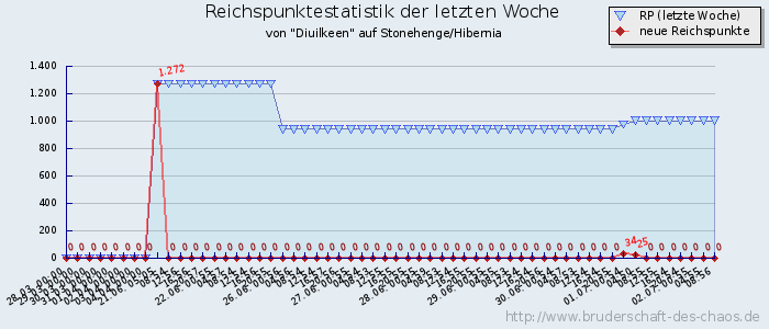 Reichspunktestatistik