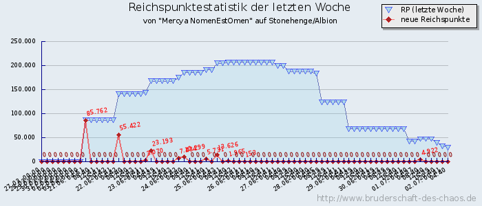 Reichspunktestatistik