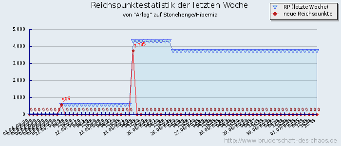 Reichspunktestatistik