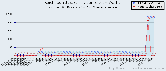 Reichspunktestatistik