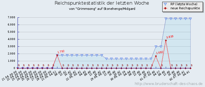 Reichspunktestatistik