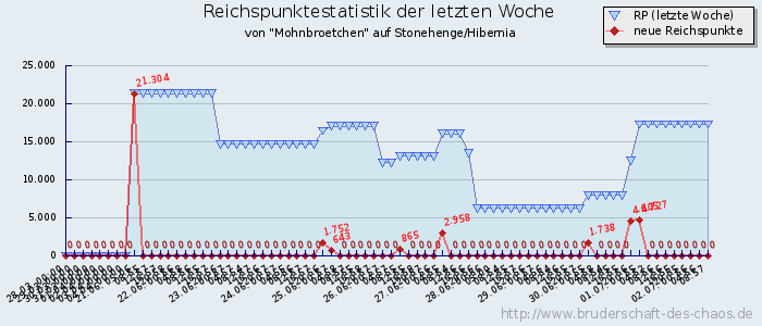 Reichspunktestatistik