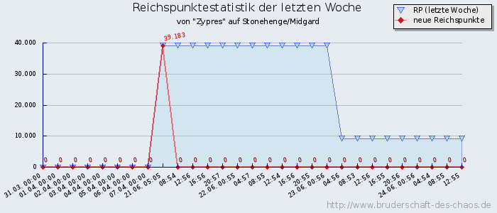 Reichspunktestatistik