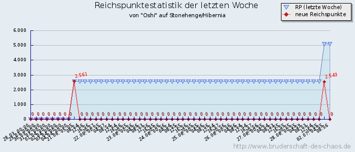 Reichspunktestatistik