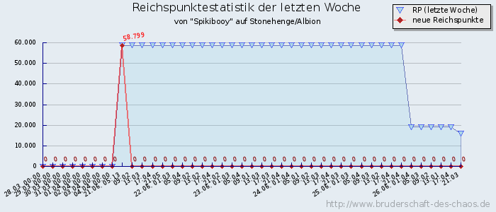 Reichspunktestatistik