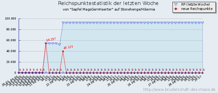 Reichspunktestatistik