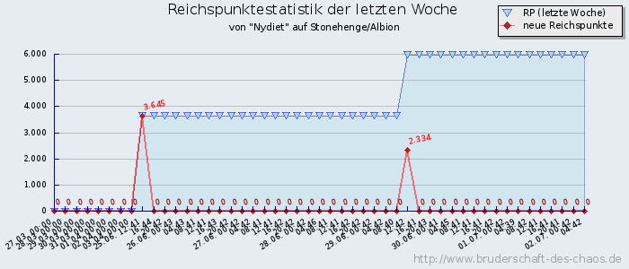 Reichspunktestatistik