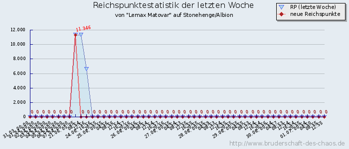 Reichspunktestatistik