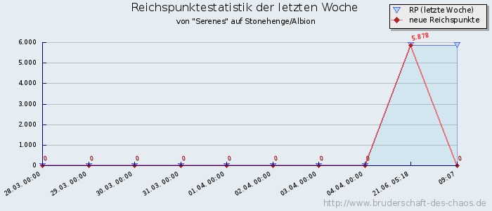 Reichspunktestatistik