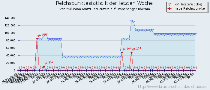 Reichspunktestatistik