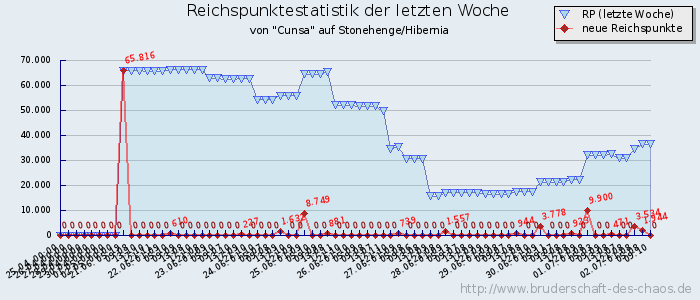 Reichspunktestatistik Reichspunktestatistik
