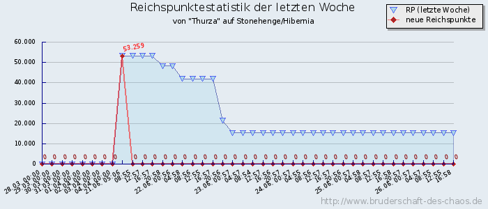 Reichspunktestatistik