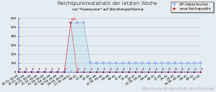 Reichspunktestatistik