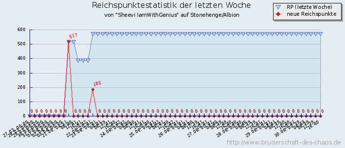 Reichspunktestatistik