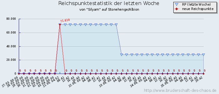 Reichspunktestatistik