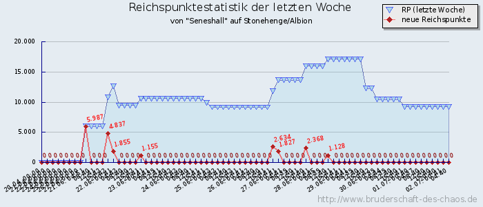 Reichspunktestatistik