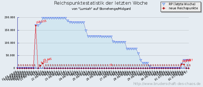 Reichspunktestatistik