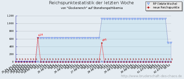 Reichspunktestatistik Reichspunktestatistik