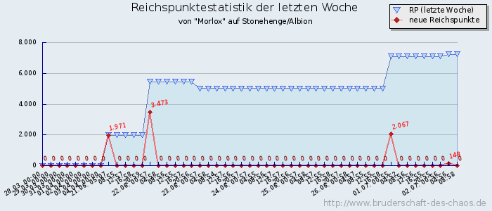 Reichspunktestatistik