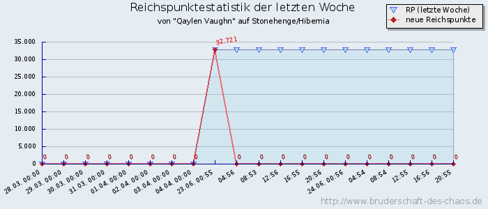 Reichspunktestatistik