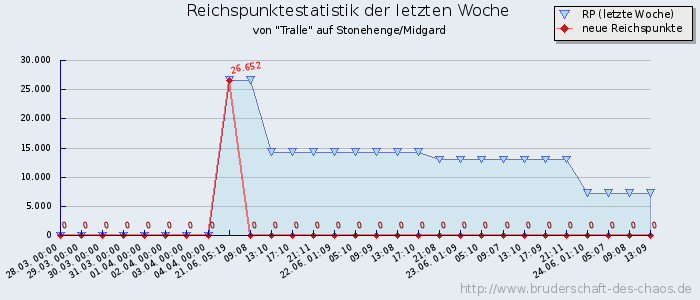 Reichspunktestatistik