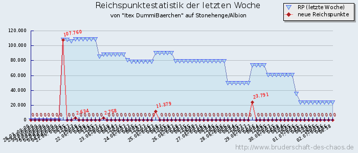 Reichspunktestatistik