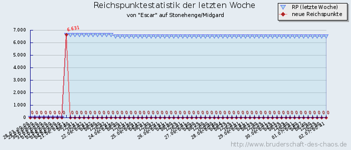 Reichspunktestatistik