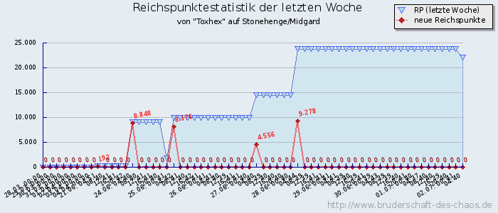 Reichspunktestatistik